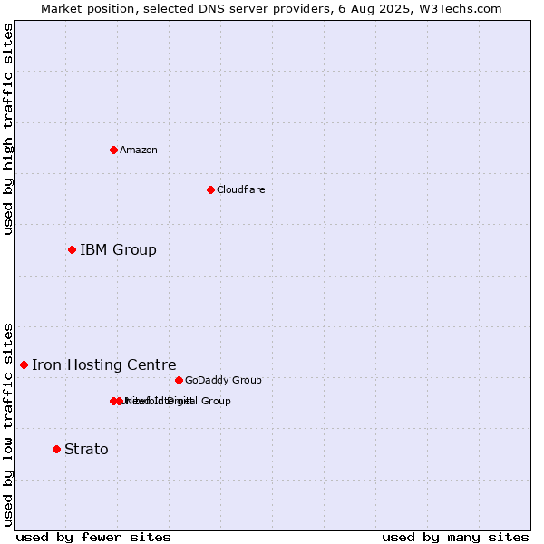 Market position of IBM Group vs. Strato vs. Iron Hosting Centre