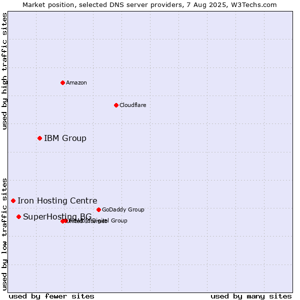 Market position of IBM Group vs. SuperHosting.BG vs. Iron Hosting Centre