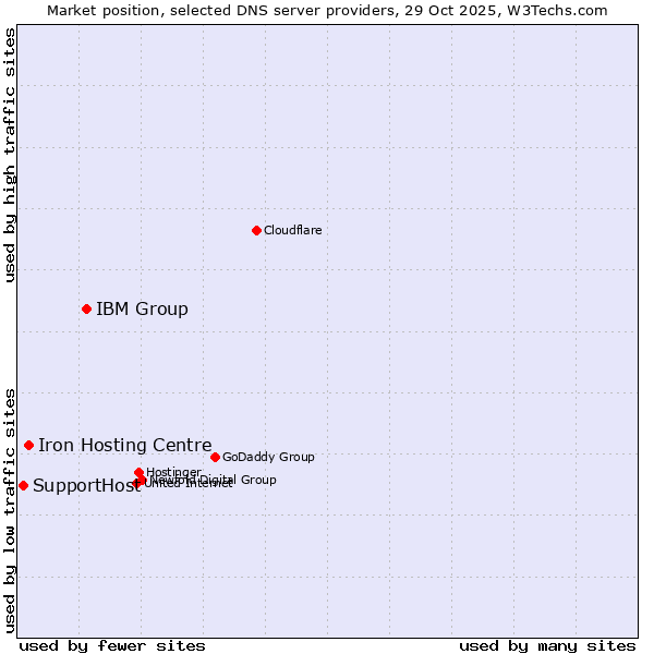 Market position of IBM Group vs. Iron Hosting Centre vs. SupportHost