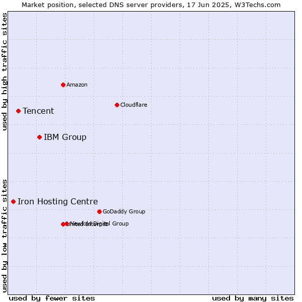 Market position of IBM Group vs. Tencent vs. Iron Hosting Centre