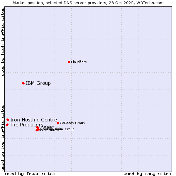 Market position of IBM Group vs. Iron Hosting Centre vs. The Producers