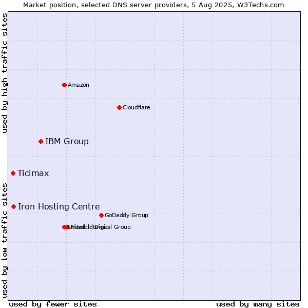 Market position of IBM Group vs. Iron Hosting Centre vs. Ticimax