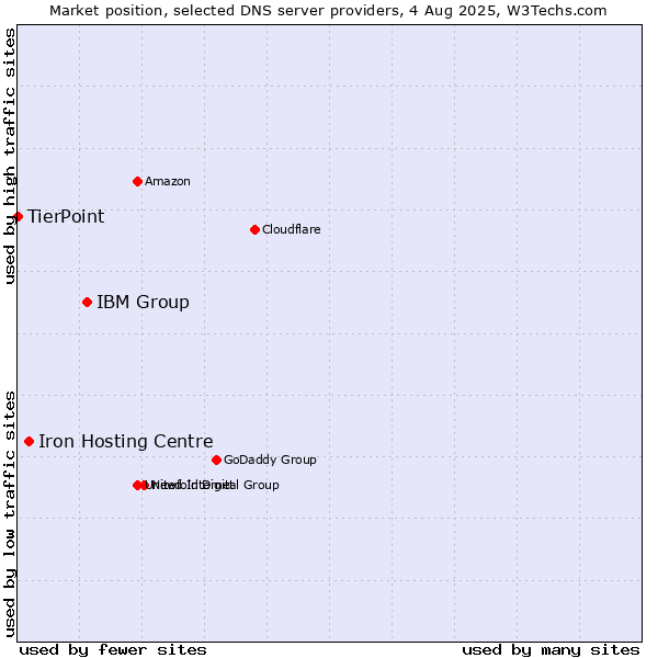 Market position of IBM Group vs. Iron Hosting Centre vs. TierPoint