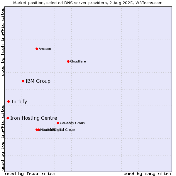 Market position of IBM Group vs. Turbify vs. Iron Hosting Centre