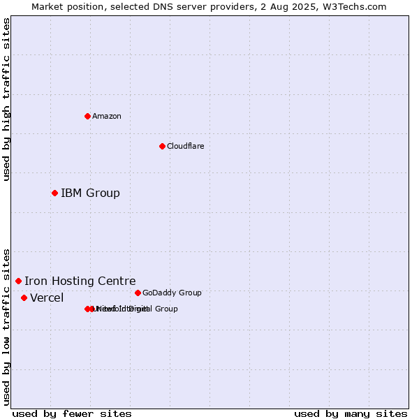 Market position of IBM Group vs. Vercel vs. Iron Hosting Centre