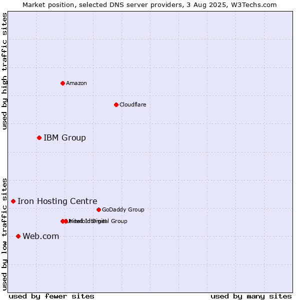 Market position of IBM Group vs. Web.com vs. Iron Hosting Centre