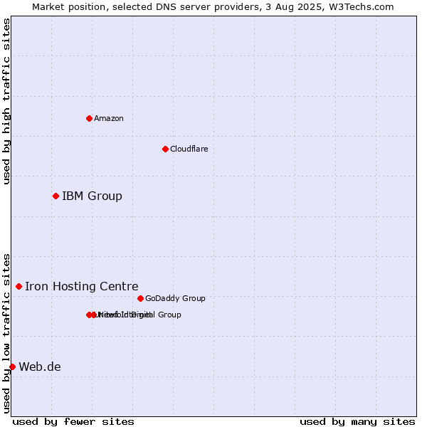 Market position of IBM Group vs. Iron Hosting Centre vs. Web.de