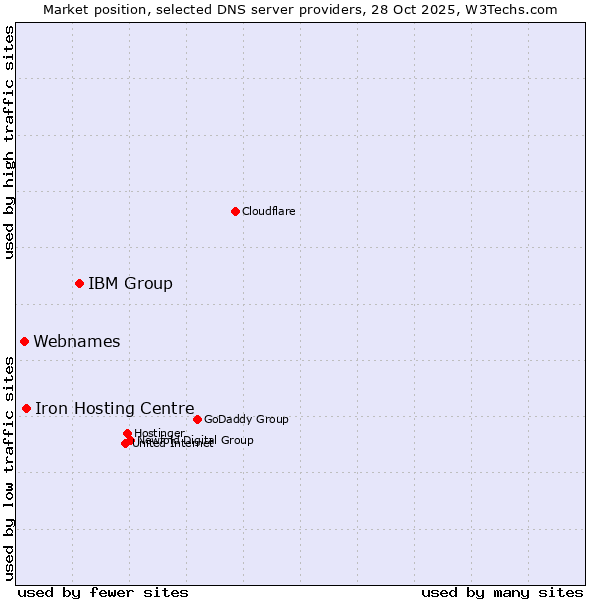 Market position of IBM Group vs. Iron Hosting Centre vs. Webnames