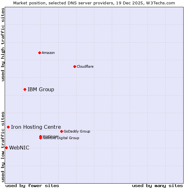 Market position of IBM Group vs. Iron Hosting Centre vs. WebNIC