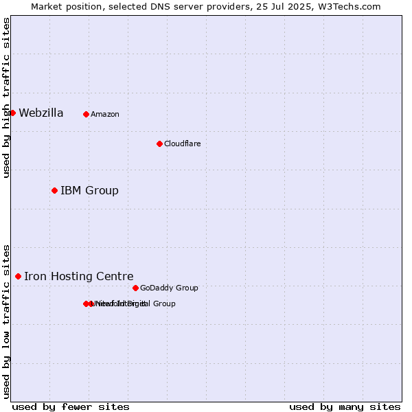 Market position of IBM Group vs. Iron Hosting Centre vs. Webzilla