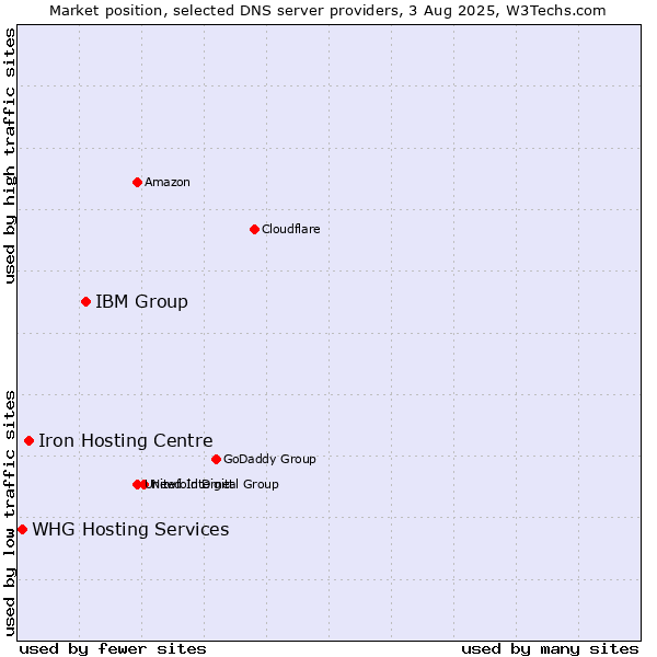 Market position of IBM Group vs. Iron Hosting Centre vs. WHG Hosting Services
