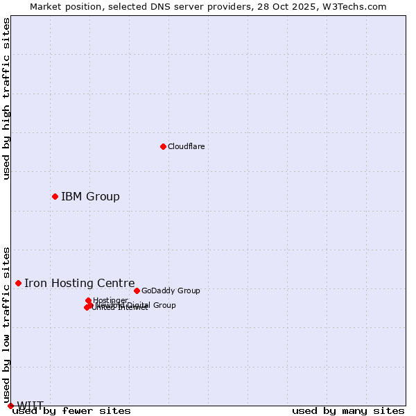 Market position of IBM Group vs. Iron Hosting Centre vs. WIIT