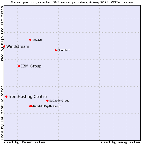Market position of IBM Group vs. Iron Hosting Centre vs. Windstream
