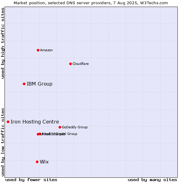 Market position of Wix vs. IBM Group vs. Iron Hosting Centre