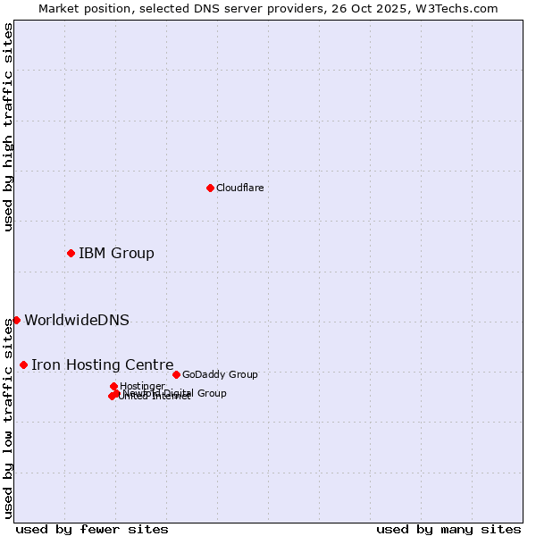 Market position of IBM Group vs. Iron Hosting Centre vs. WorldwideDNS