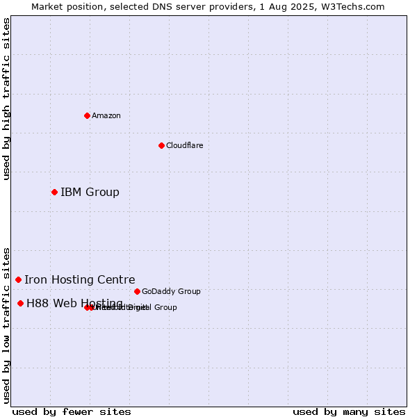 Market position of IBM Group vs. H88 Web Hosting vs. Iron Hosting Centre