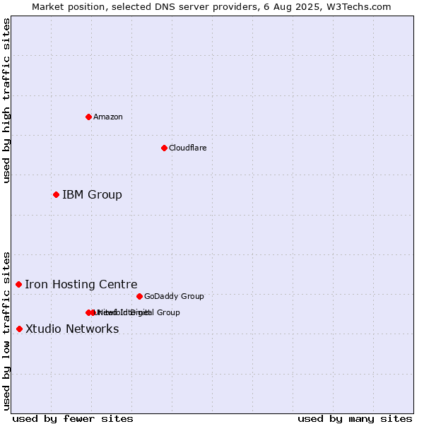Market position of IBM Group vs. Xtudio Networks vs. Iron Hosting Centre