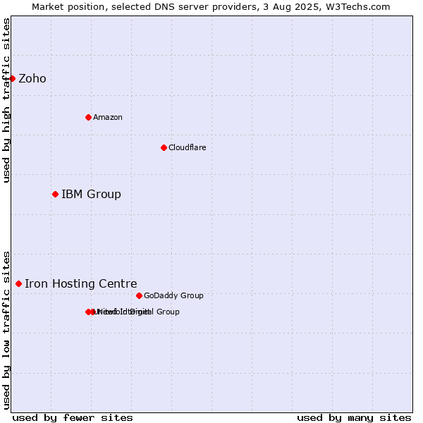 Market position of IBM Group vs. Iron Hosting Centre vs. Zoho