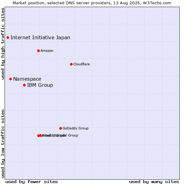 Market position of IBM Group vs. Namespace vs. Internet Initiative Japan