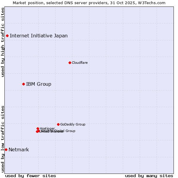 Market position of IBM Group vs. Internet Initiative Japan vs. Netmark