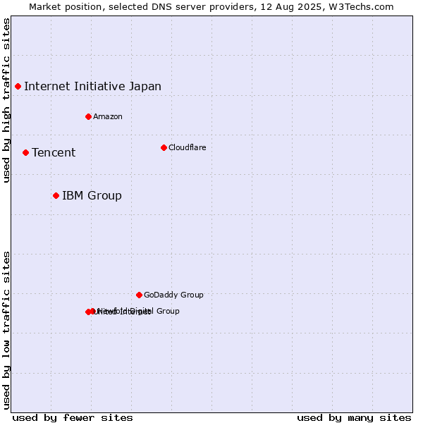 Market position of IBM Group vs. Tencent vs. Internet Initiative Japan