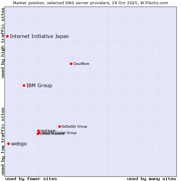 Market position of IBM Group vs. webgo vs. Internet Initiative Japan