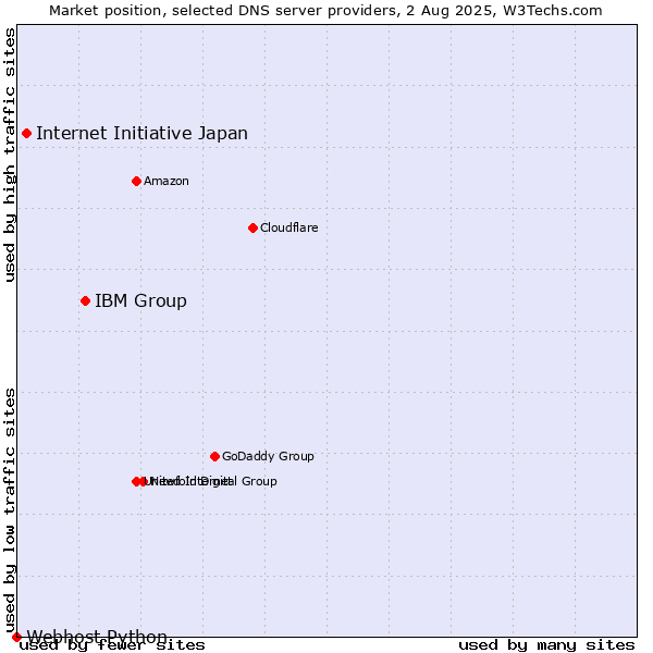 Market position of IBM Group vs. Internet Initiative Japan vs. Webhost Python