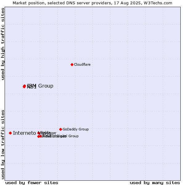 Market position of IBM Group vs. NS1 vs. Interneto Vizija