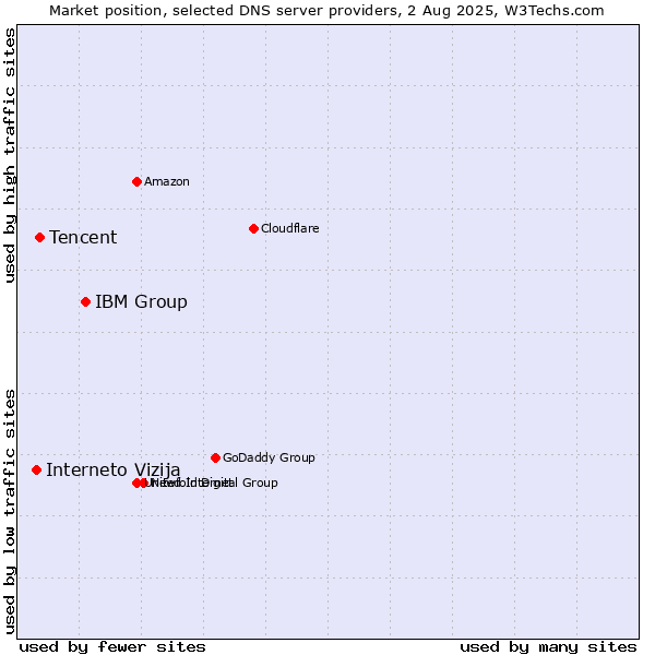Market position of IBM Group vs. Tencent vs. Interneto Vizija