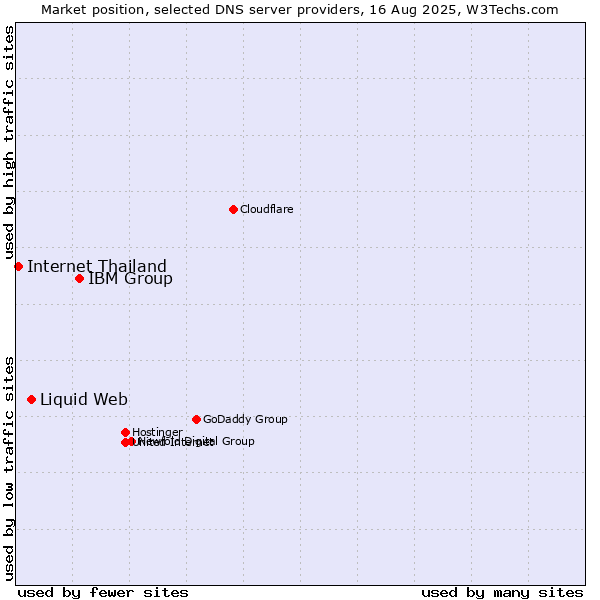 Market position of IBM Group vs. Liquid Web vs. Internet Thailand