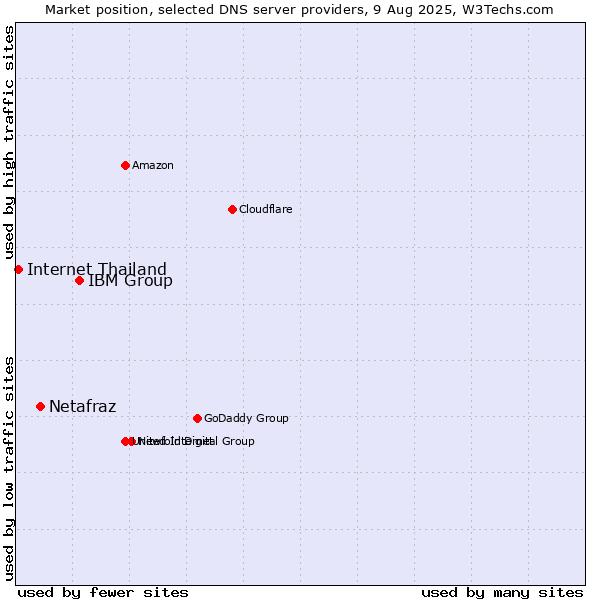 Market position of IBM Group vs. Netafraz vs. Internet Thailand