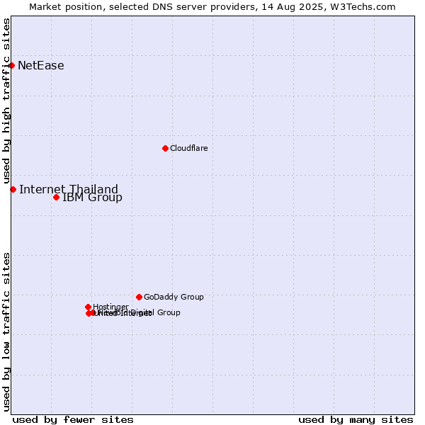 Market position of IBM Group vs. Internet Thailand vs. NetEase