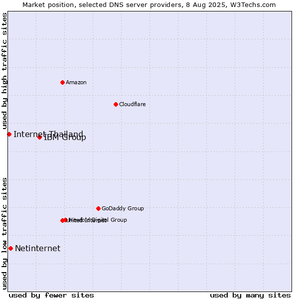 Market position of IBM Group vs. Netinternet vs. Internet Thailand