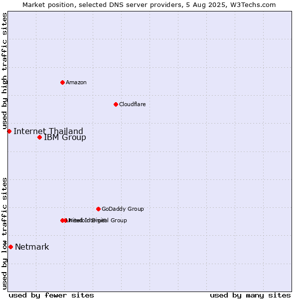 Market position of IBM Group vs. Netmark vs. Internet Thailand