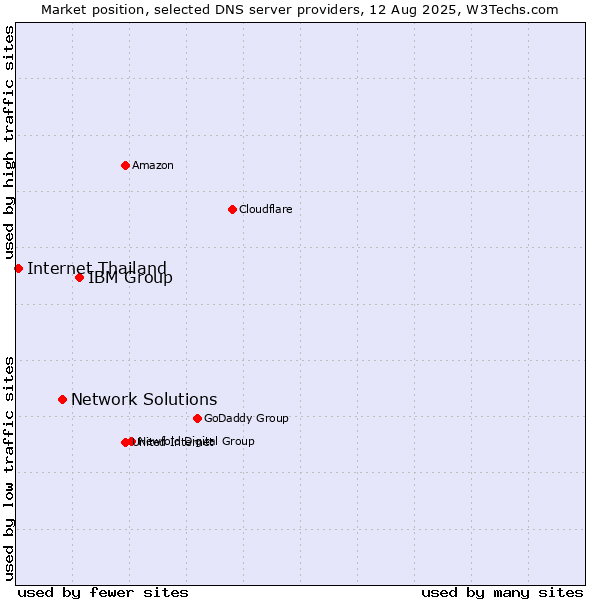 Market position of IBM Group vs. Network Solutions vs. Internet Thailand