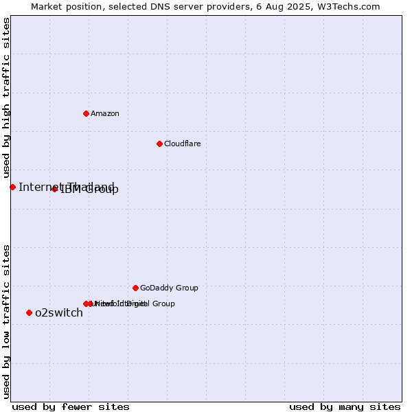 Market position of IBM Group vs. o2switch vs. Internet Thailand