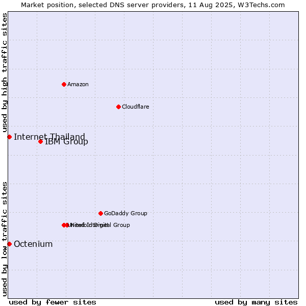 Market position of IBM Group vs. Internet Thailand vs. Octenium
