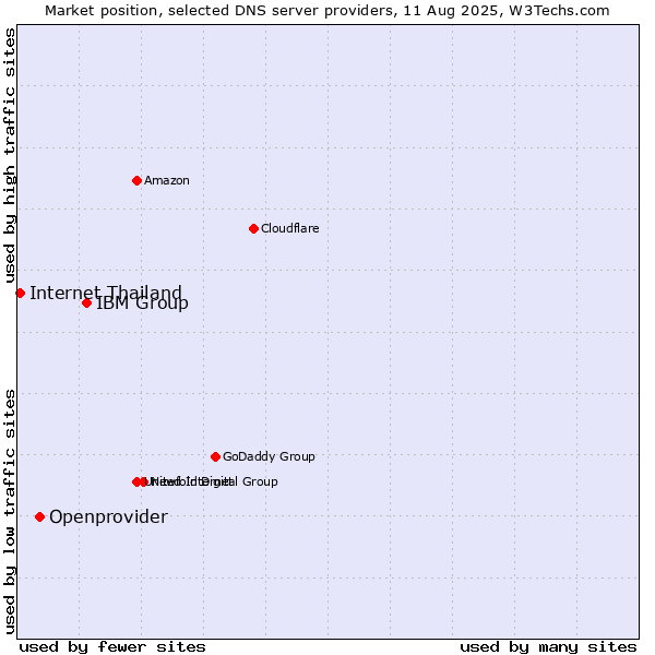 Market position of IBM Group vs. Openprovider vs. Internet Thailand