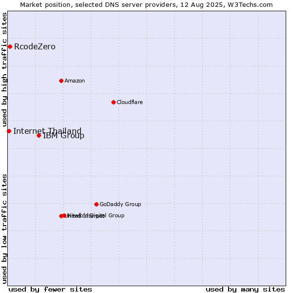 Market position of IBM Group vs. RcodeZero vs. Internet Thailand