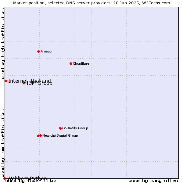 Market position of IBM Group vs. Internet Thailand vs. Webhost Python