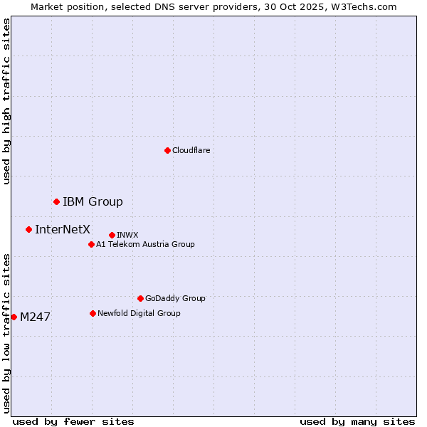 Market position of IBM Group vs. InterNetX vs. M247