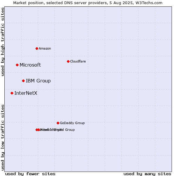Market position of IBM Group vs. Microsoft vs. InterNetX