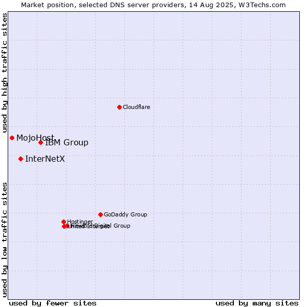 Market position of IBM Group vs. InterNetX vs. MojoHost