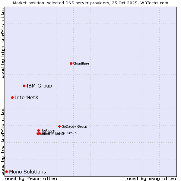 Market position of IBM Group vs. InterNetX vs. Mono Solutions