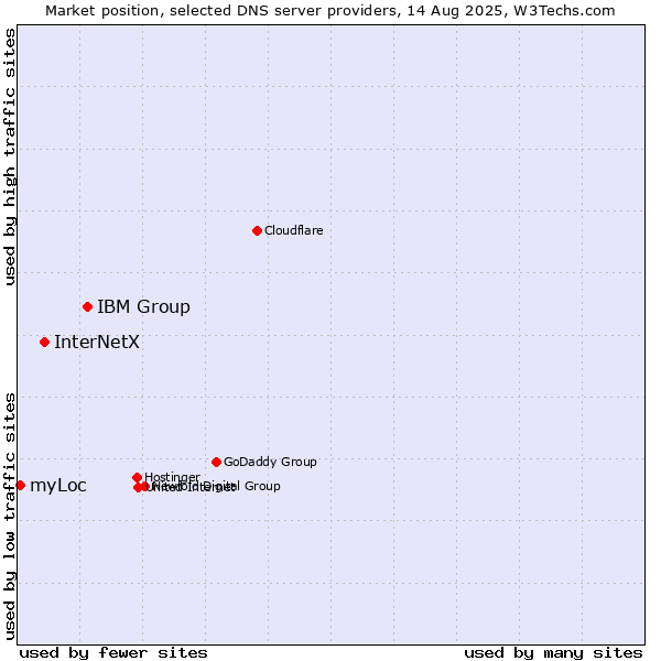 Market position of IBM Group vs. InterNetX vs. myLoc