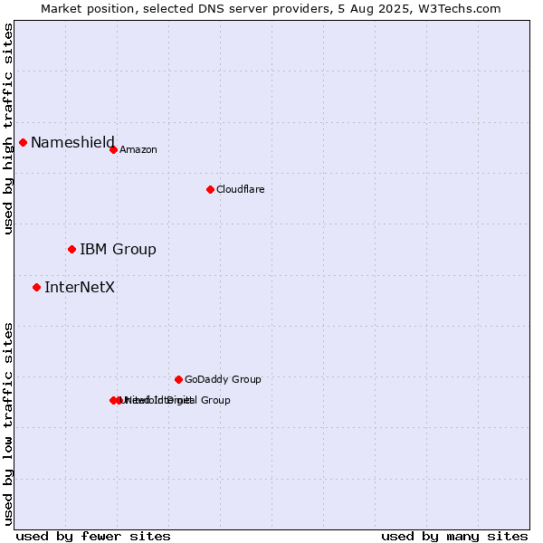 Market position of IBM Group vs. InterNetX vs. Nameshield