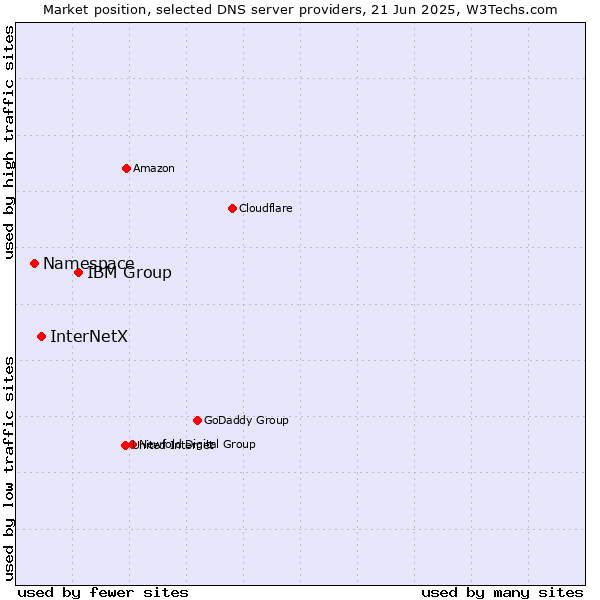 Market position of IBM Group vs. InterNetX vs. Namespace