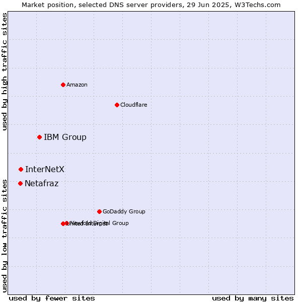 Market position of IBM Group vs. InterNetX vs. Netafraz