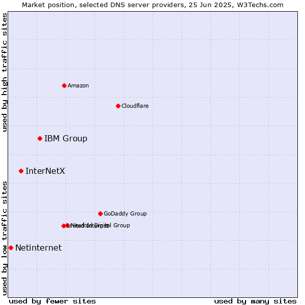 Market position of IBM Group vs. InterNetX vs. Netinternet