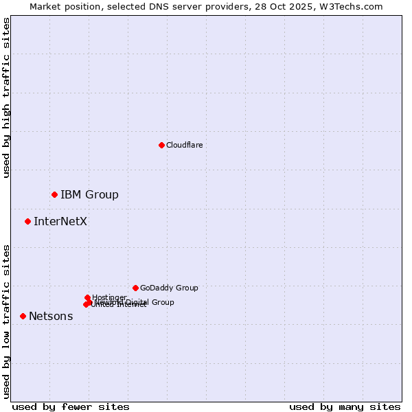 Market position of IBM Group vs. InterNetX vs. Netsons